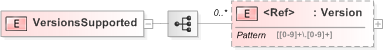 XSD Diagram of VersionsSupported