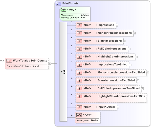 XSD Diagram of WorkTotals