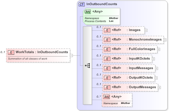 XSD Diagram of WorkTotals