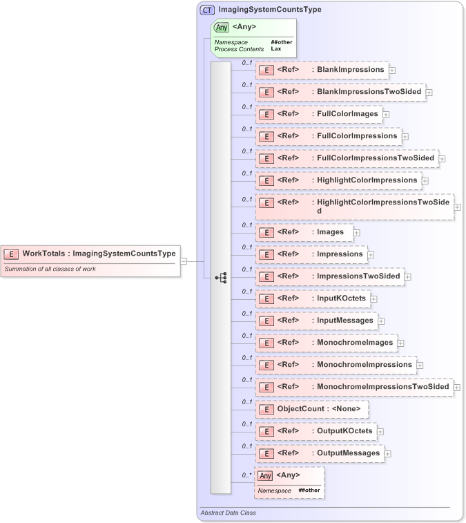 XSD Diagram of WorkTotals