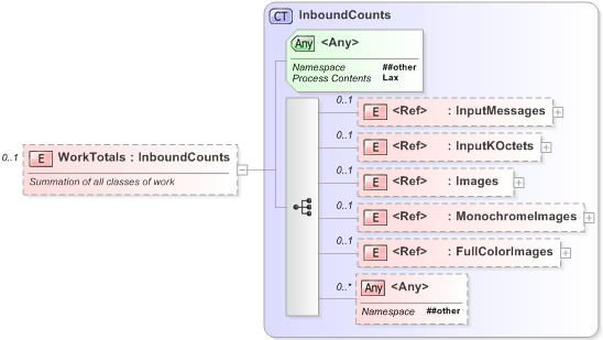 XSD Diagram of WorkTotals