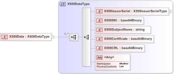 XSD Diagram of X509Data