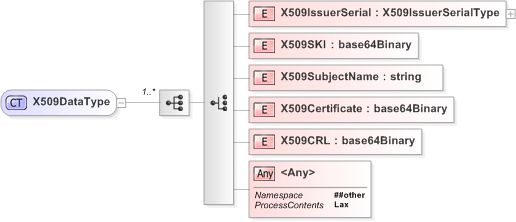 XSD Diagram of X509DataType