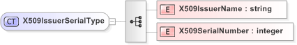 XSD Diagram of X509IssuerSerialType