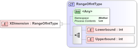 XSD Diagram of XDimension