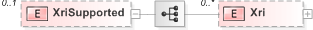 XSD Diagram of XriSupported